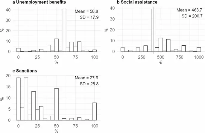 Citizenship reduces welfare chauvinism - evidence across unemployment benefits, social assistance, and sanctions