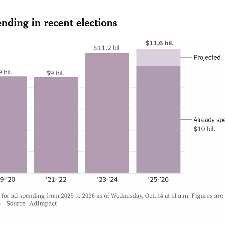 Midterm Election Ad Spending Topped $10 Billion, and It’s Still Rising