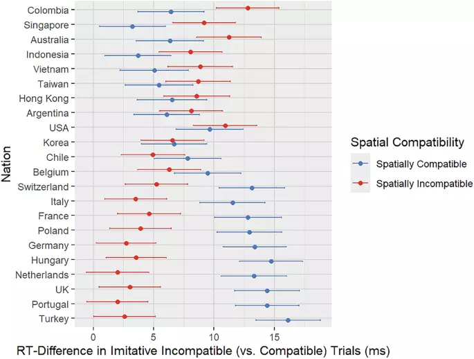 Little evidence for cultural differences in automatic imitation