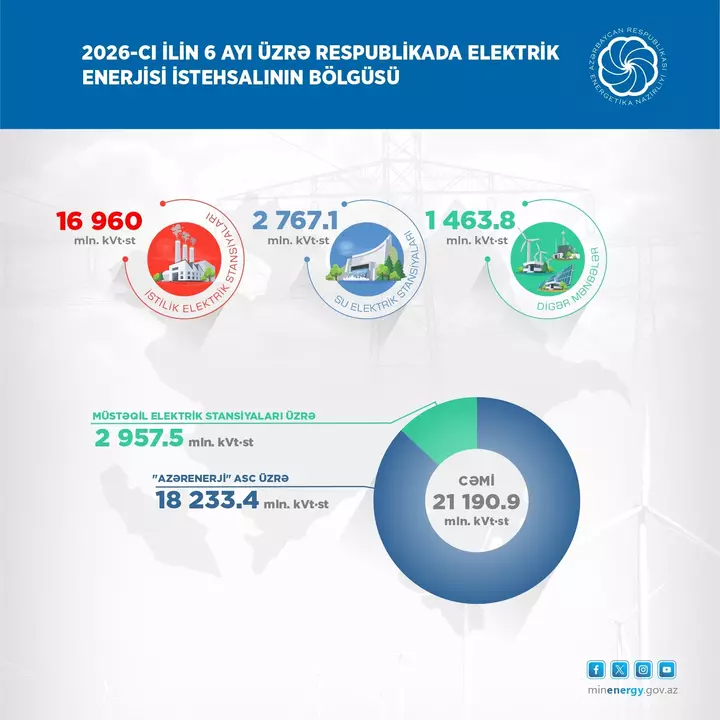 Azərbaycanda 9 ayda “yaşıl enerji” istehsalı 4,2 milyard kVt·st təşkil edib