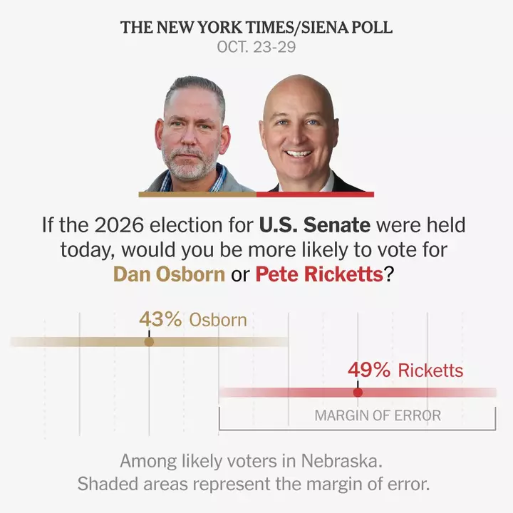 Pete Ricketts Nebraskada senatorluq mübarizəsində Dan Osbornu öndə aparır, sorğu göstərir