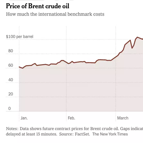 Global Oil Price Hits $117 a Barrel, Highest Since April