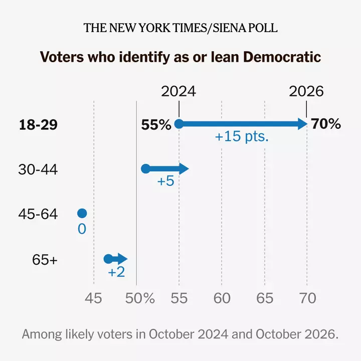 Just How Much Are Young Voters Backing Democrats Now? See the Shift.
