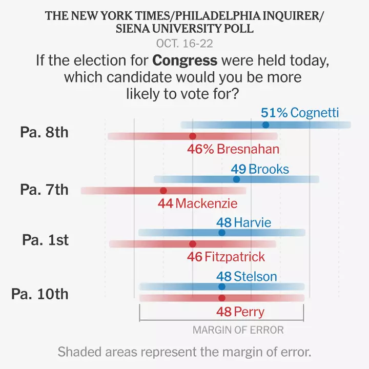 Democrats Have Edge Across Four Key House Races in Pennsylvania, Polls Find