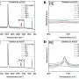 Lab-aged microplastics enable tests of interactions with contaminants